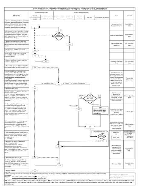 efsic printing|BFP FLOWCHART FOR FIRE SAFETY INSPECTION .